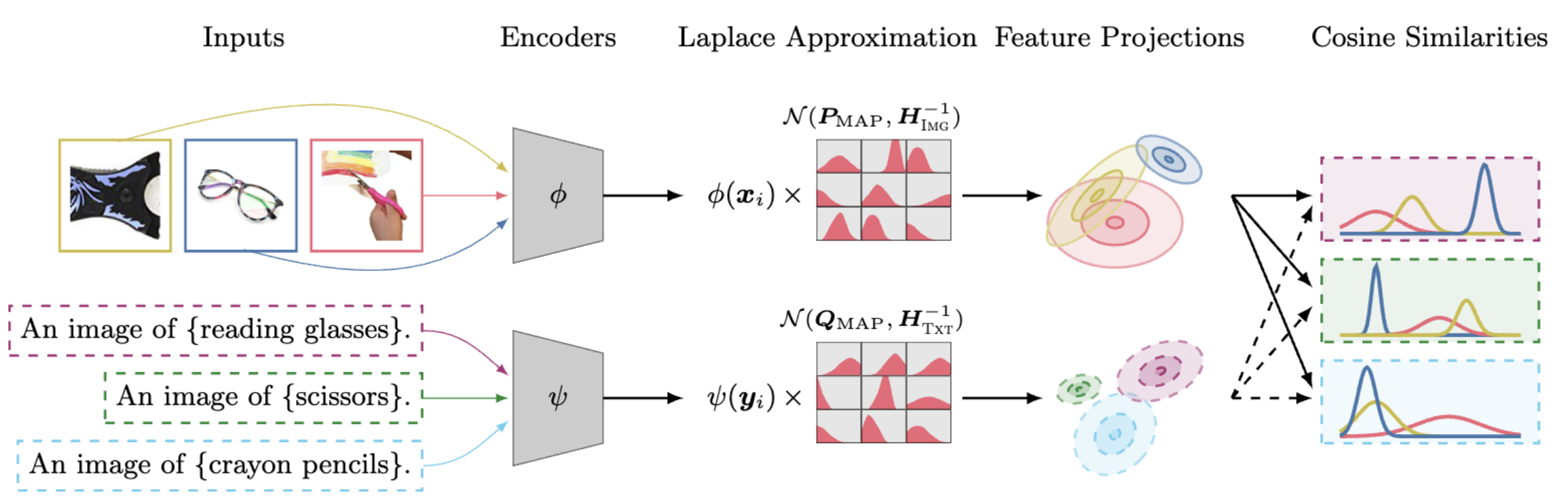 The BayesVLM pipeline: image and text encoders, a Laplace approximation over the projection layers, Gaussian feature projections, and distributions over cosine similarities